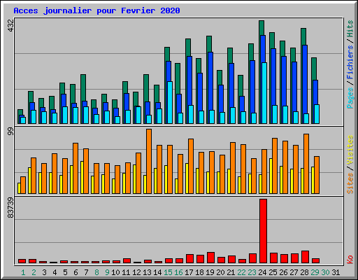 Acces journalier pour Fevrier 2020