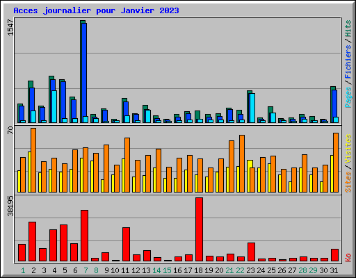 Acces journalier pour Janvier 2023