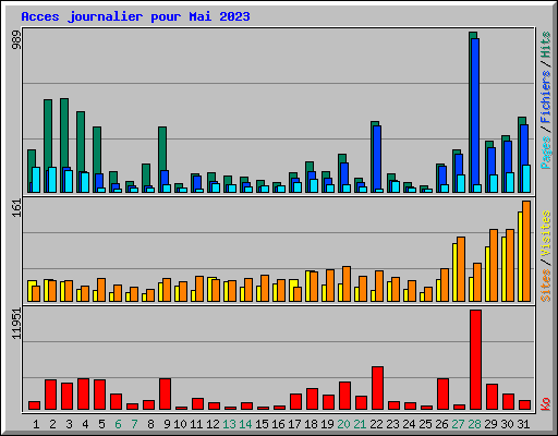 Acces journalier pour Mai 2023