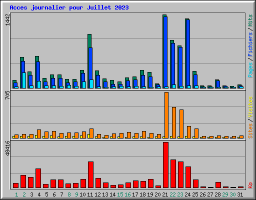 Acces journalier pour Juillet 2023