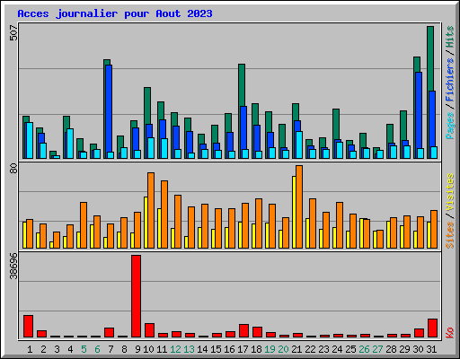 Acces journalier pour Aout 2023