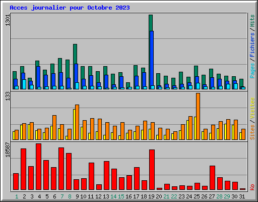 Acces journalier pour Octobre 2023