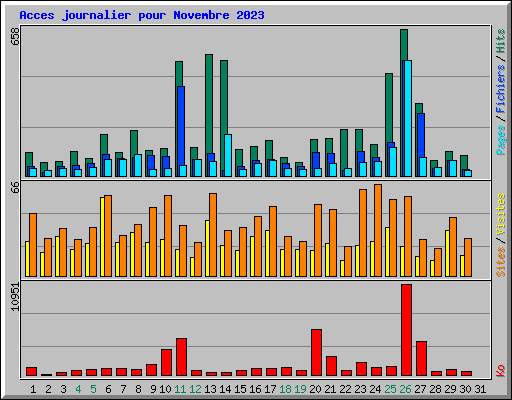 Acces journalier pour Novembre 2023