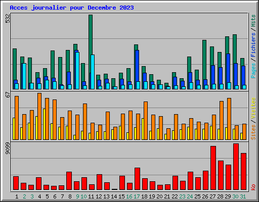 Acces journalier pour Decembre 2023