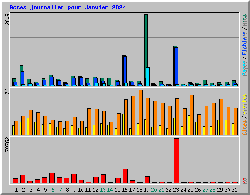 Acces journalier pour Janvier 2024