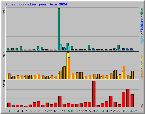 Acces journalier pour Juin 2024