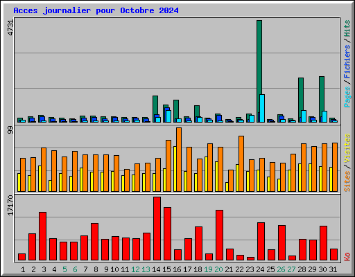 Acces journalier pour Octobre 2024