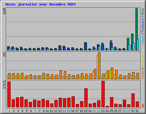 Acces journalier pour Decembre 2024