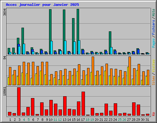 Acces journalier pour Janvier 2025