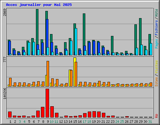 Acces journalier pour Mai 2025