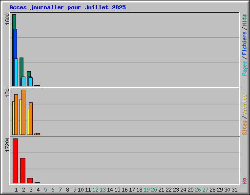 Acces journalier pour Juillet 2025