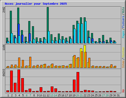 Acces journalier pour Septembre 2025