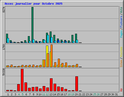 Acces journalier pour Octobre 2025