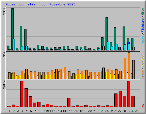 Acces journalier pour Novembre 2025