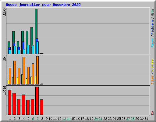 Acces journalier pour Decembre 2025