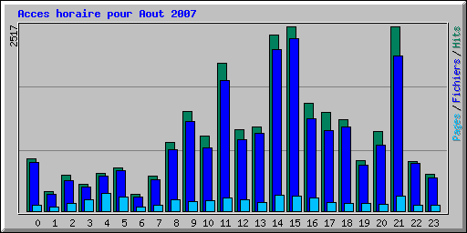 Acces horaire pour Aout 2007