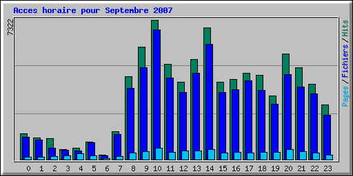 Acces horaire pour Septembre 2007