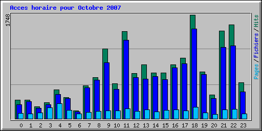 Acces horaire pour Octobre 2007