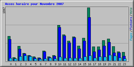 Acces horaire pour Novembre 2007
