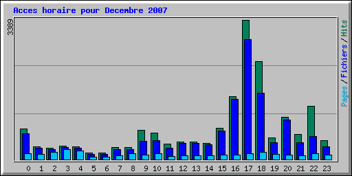 Acces horaire pour Decembre 2007