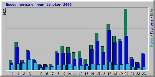 Acces horaire pour Janvier 2008