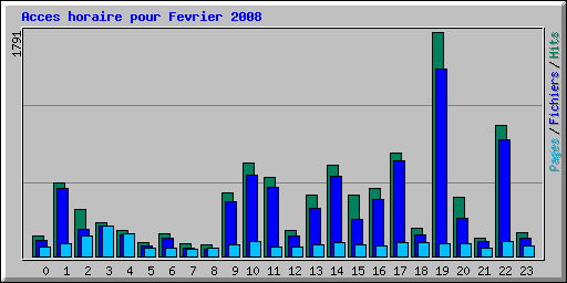 Acces horaire pour Fevrier 2008