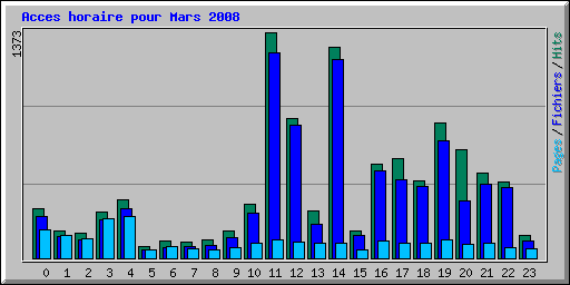 Acces horaire pour Mars 2008