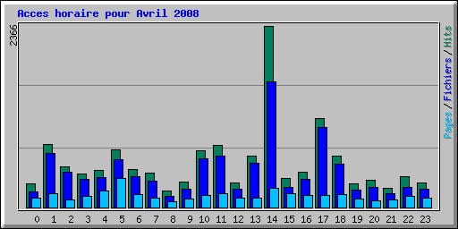 Acces horaire pour Avril 2008