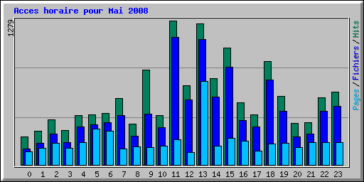 Acces horaire pour Mai 2008