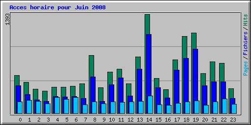 Acces horaire pour Juin 2008