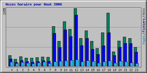 Acces horaire pour Aout 2008