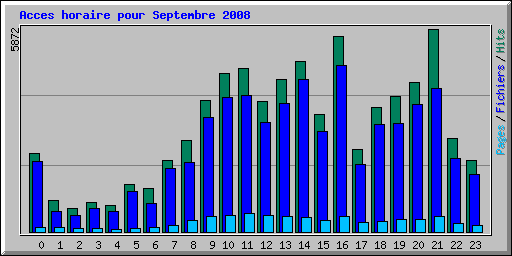 Acces horaire pour Septembre 2008