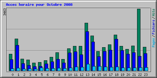 Acces horaire pour Octobre 2008