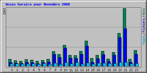 Acces horaire pour Novembre 2008