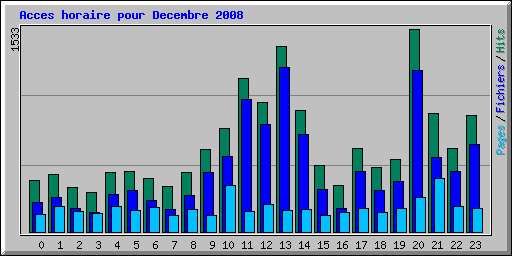 Acces horaire pour Decembre 2008