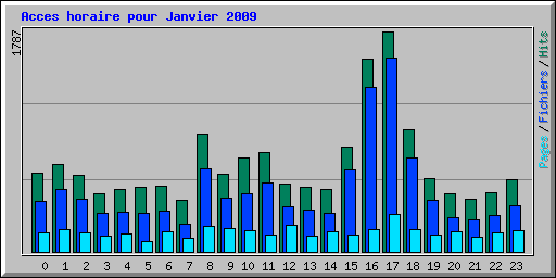 Acces horaire pour Janvier 2009