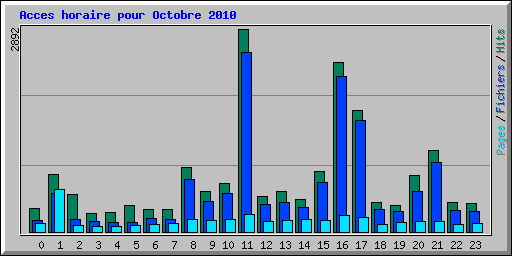 Acces horaire pour Octobre 2010