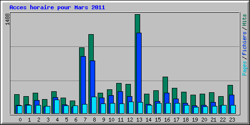 Acces horaire pour Mars 2011