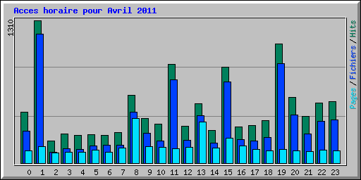 Acces horaire pour Avril 2011