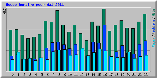 Acces horaire pour Mai 2011