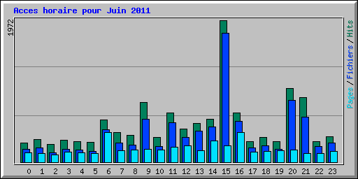 Acces horaire pour Juin 2011