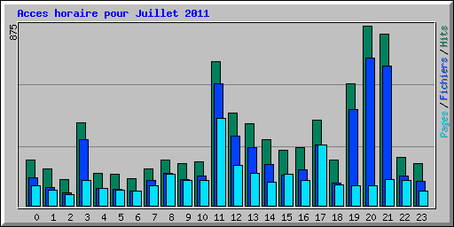 Acces horaire pour Juillet 2011