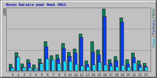Acces horaire pour Aout 2011