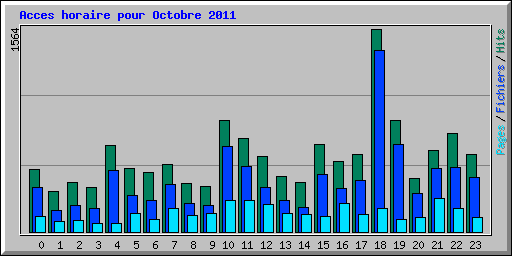 Acces horaire pour Octobre 2011