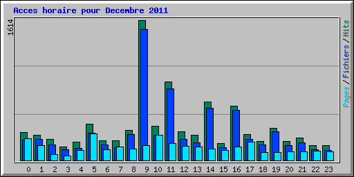 Acces horaire pour Decembre 2011