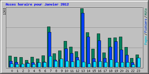 Acces horaire pour Janvier 2012