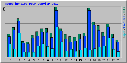 Acces horaire pour Janvier 2017