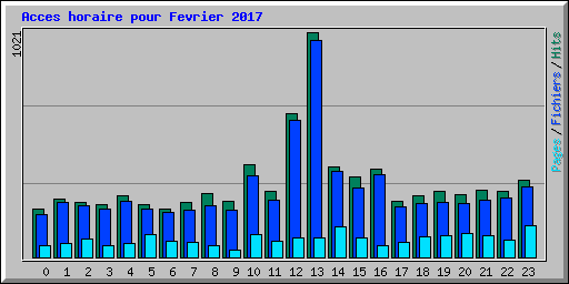 Acces horaire pour Fevrier 2017