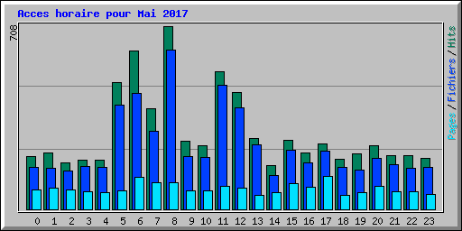 Acces horaire pour Mai 2017