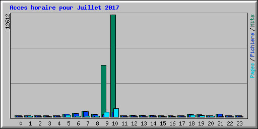 Acces horaire pour Juillet 2017